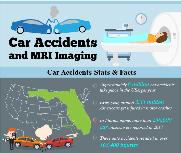 Car accidents statistics and MRI imaging infographic.